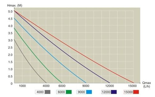 Pressure chart