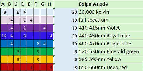 Liste over LED's med gruppe, farve og antal
