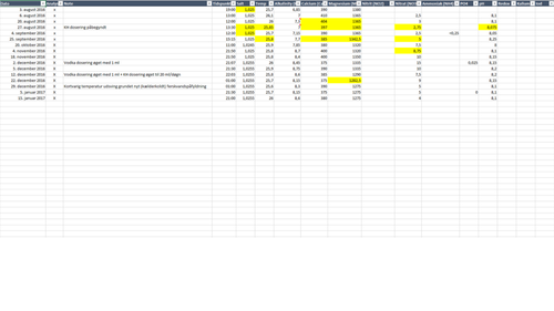 Input tabel til målinger fra hver uge (gule felter er målinger der ikke fandt sted og hvor jeg bare har sat middelværdien ind mellem den test før og efter)