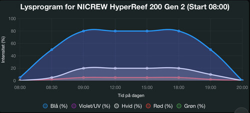 IMG_2053.jpeg (263.03 KiB) Vist 3867 gange Nicrew + Kessil + Ecotech XR 15 blue