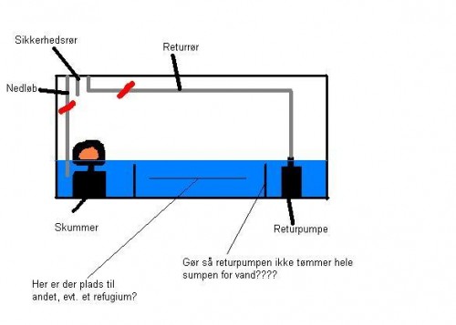 mit eksempel på en simpelt sump, men virker den?