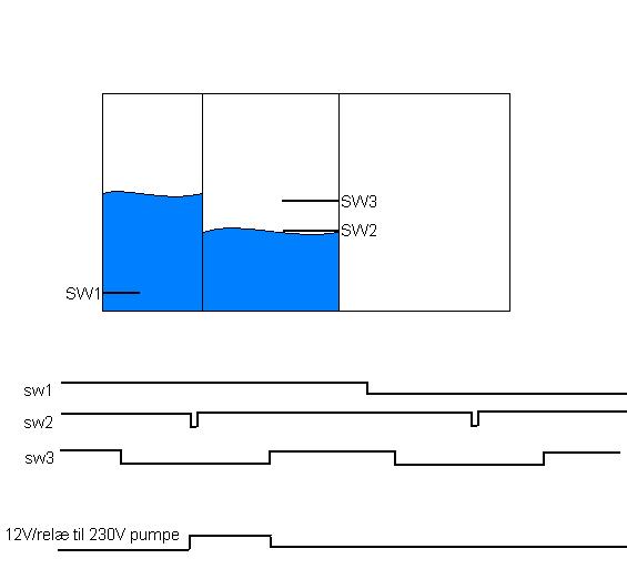 Funktions diagram