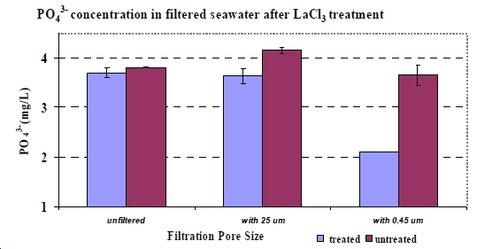 LaCL3 PO4  som funktion af filter.JPG